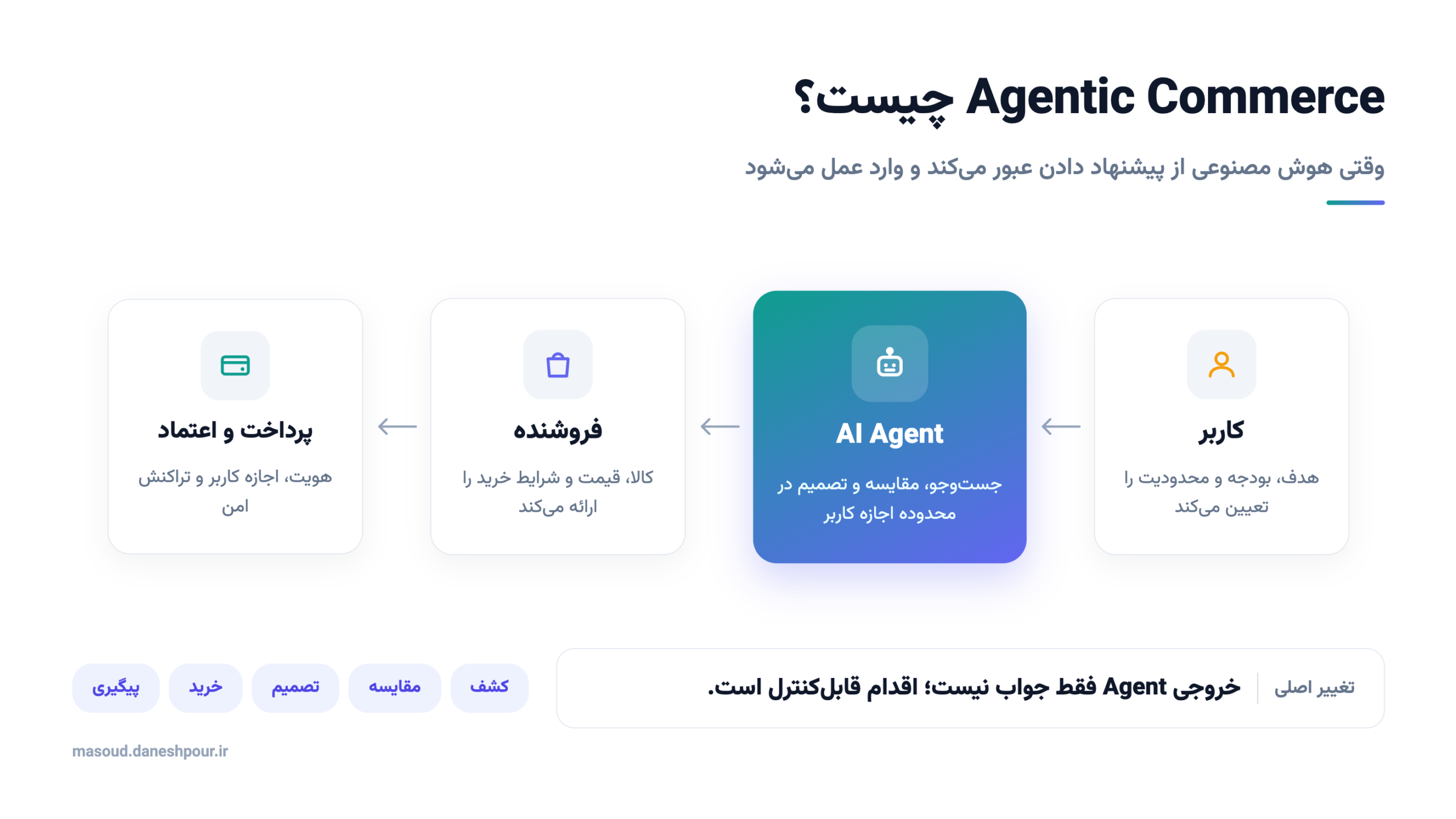 how agentic commerce works?